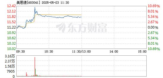 603041美思德行業(yè)地位，603043股票行情